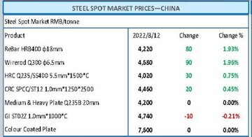 روند تغییرات قیمتی محصولات اصلی فولادی طی یک هفته گذشته در چین؛ روند قیمتی با وجود نوسانات در چهار هفته گذشته مثبت بوده است