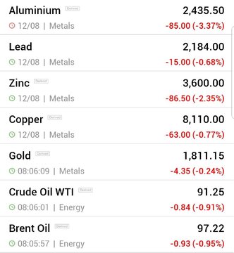قیمت جهانی فلزات اساسی و نفت (دوشنبه ۲۴ مرداد ماه ۱۴۰۱)