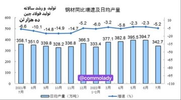 کاهش 5 درصدی تولید فولاد چین در جولای