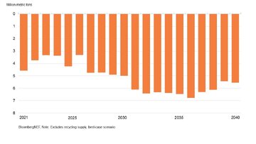 کاهش عرضه مس تا سال ۲۰۴۰