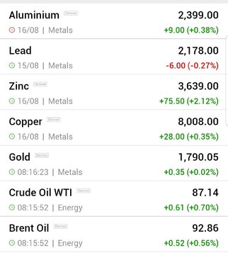 قیمت جهانی فلزات اساسی و نفت (چهارشنبه ۲۶ مرداد ماه ۱۴۰۱)
