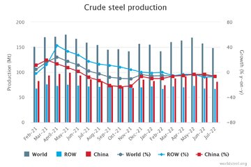 تولید فولاد ایران صعودی شد