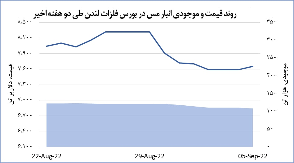 رشد حدود یک درصدی قیمت مس در بازارهای جهانی