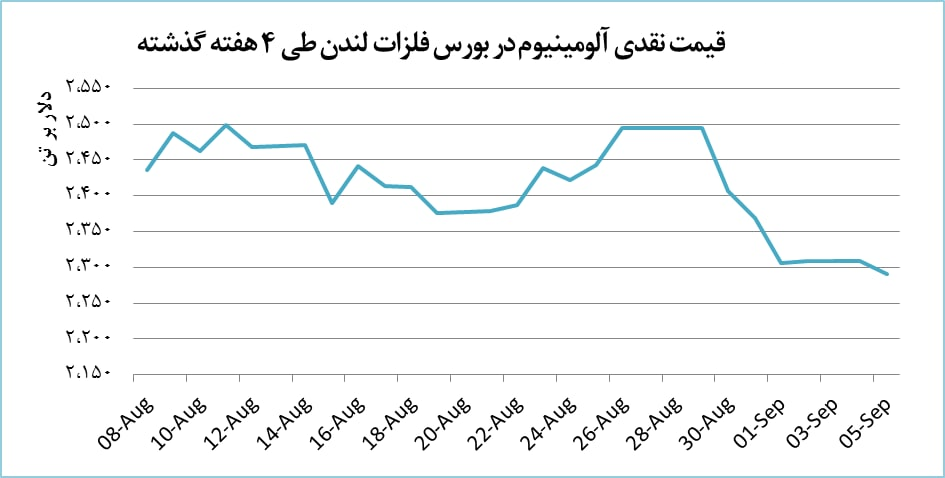 کاهش ۱۸ دلاری قیمت آلومینیوم
