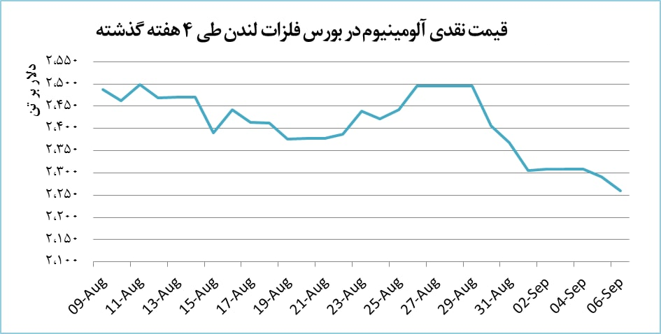 افت ۱.۳ درصدی قیمت آلومینیوم