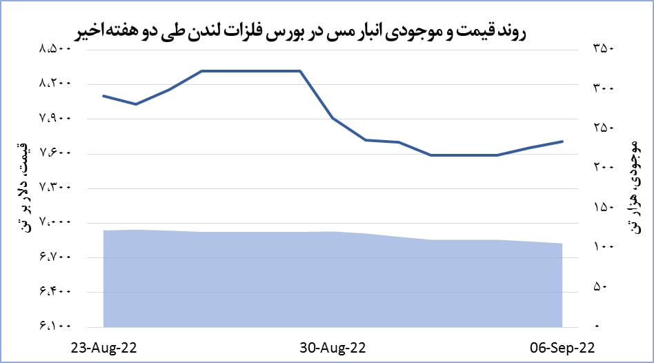 افزایش ۵۴ دلاری قیمت مس