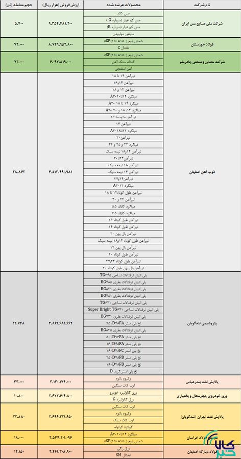 فملی، فخوز و کچاد صدرنشین شدند