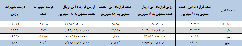 زعفران با اقتدار صدرنشین معاملات بازار آتی