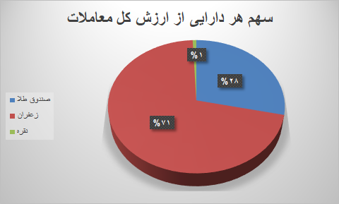 زعفران با اقتدار صدرنشین معاملات بازار آتی