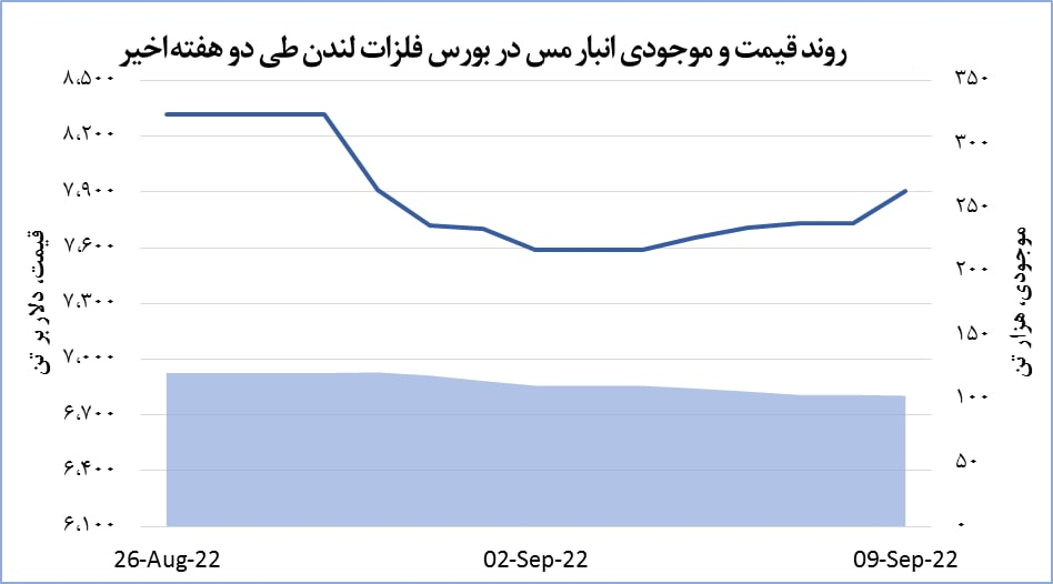 افزایش ۱۷۶ دلاری قیمت مس