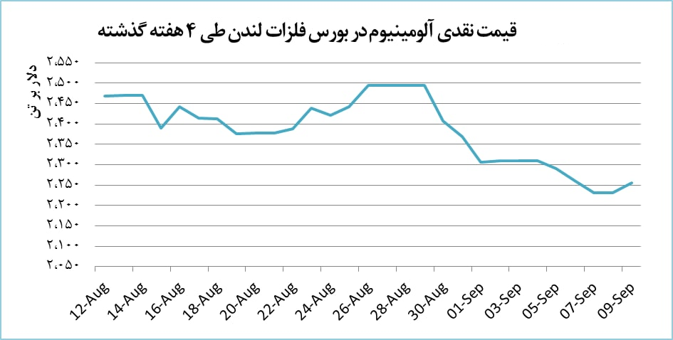 صعود ۱.۱ درصدی قیمت آلومینیوم