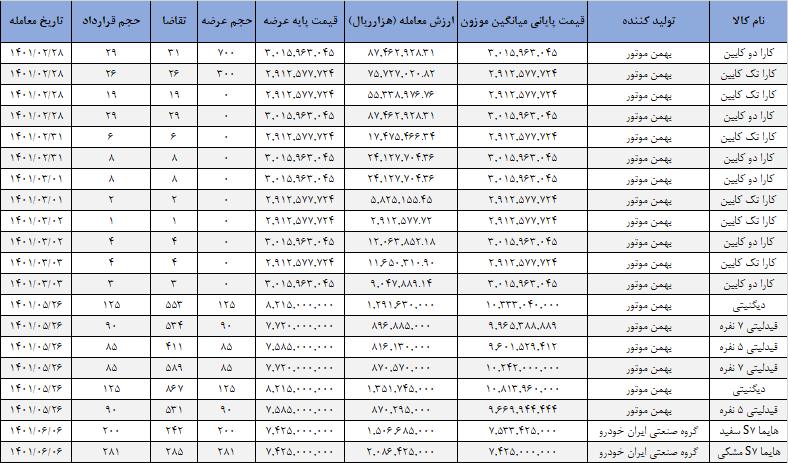 مرگ مغزی قیمت گذاری دستوری خودرو
