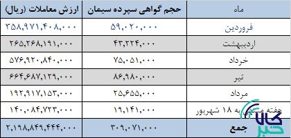۲۵ میلیون تن سیمان تا دهه دوم شهریور معامله شد/ ارزش ۱۶ همتی تالار سیمان بورس کالا