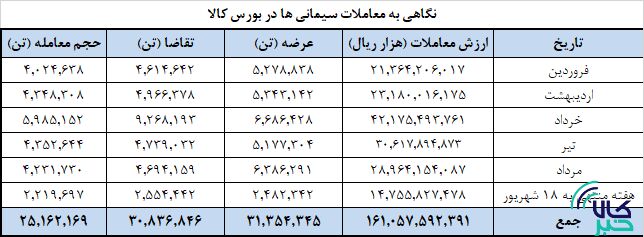 ۲۵ میلیون تن سیمان تا دهه دوم شهریور معامله شد/ ارزش ۱۶ همتی تالار سیمان بورس کالا