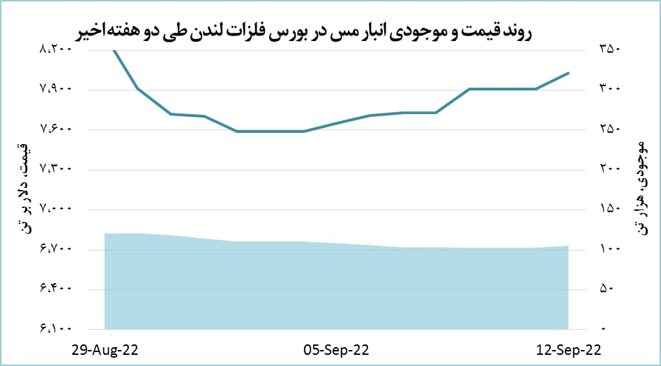 مس ۴۱ دلار گران شد