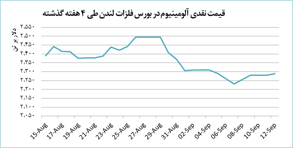 افزایش ۸ دلاری قیمت آلومینیوم