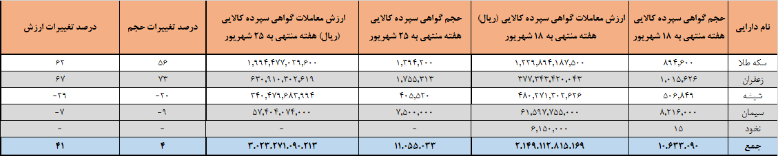 چند میلیون ورقه بهادار کالایی دست به دست شد؟