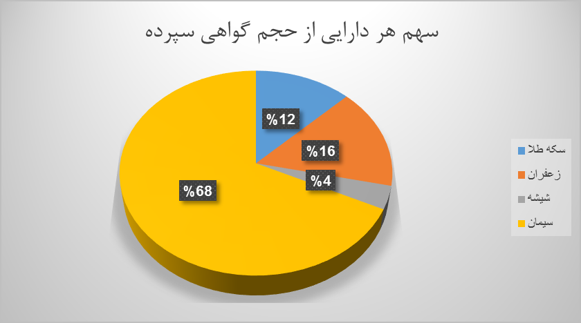 چند میلیون ورقه بهادار کالایی دست به دست شد؟