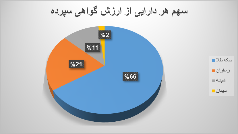 چند میلیون ورقه بهادار کالایی دست به دست شد؟