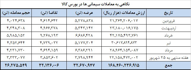 ۱.۱ میلیون تن سیمان امروز در بورس کالا عرضه میشود