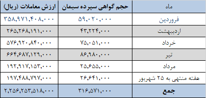 ۱.۱ میلیون تن سیمان امروز در بورس کالا عرضه میشود