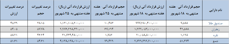 رشد چشمگیر حجم و ارزش قراردادهای آتی