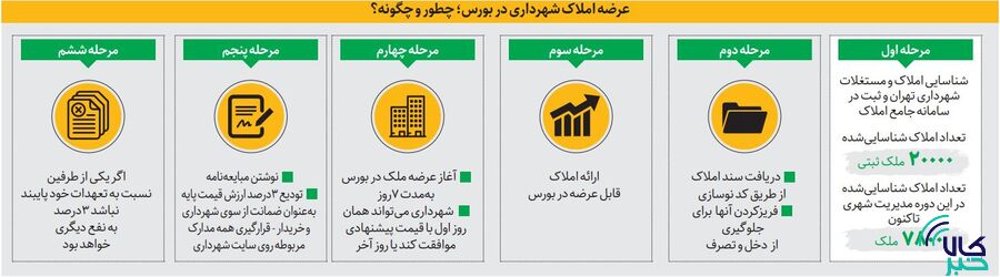 هر آنچه باید درباره بورسی شدن املاک شهرداری بدانیم