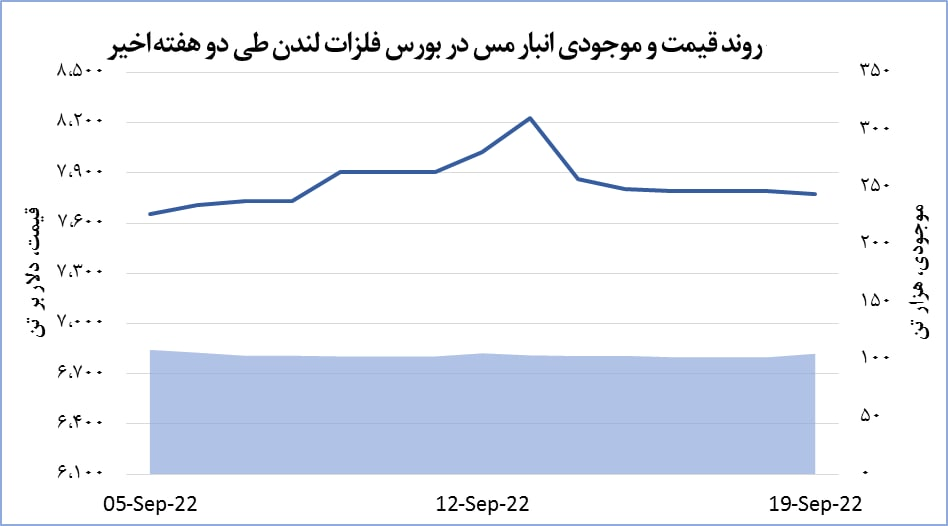 کاهش ۲۰ دلاری قیمت مس