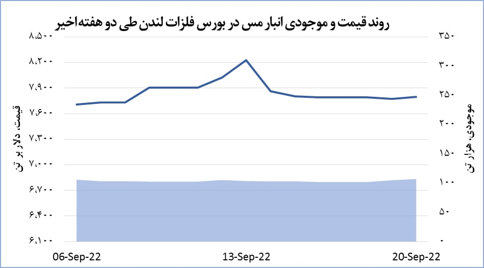 رشد ۲۴ دلاری قیمت مس