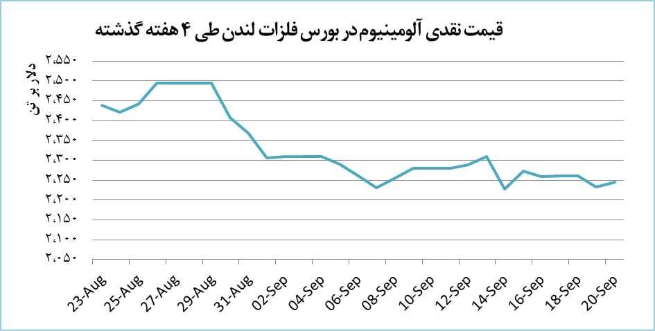 قیمت آلومینیوم ۱۳ دلار افزایش یافت