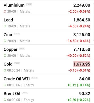 قیمت جهانی فلزات اساسی و نفت (چهارشنبه ۳۰ شهریور ماه ۱۴۰۱)