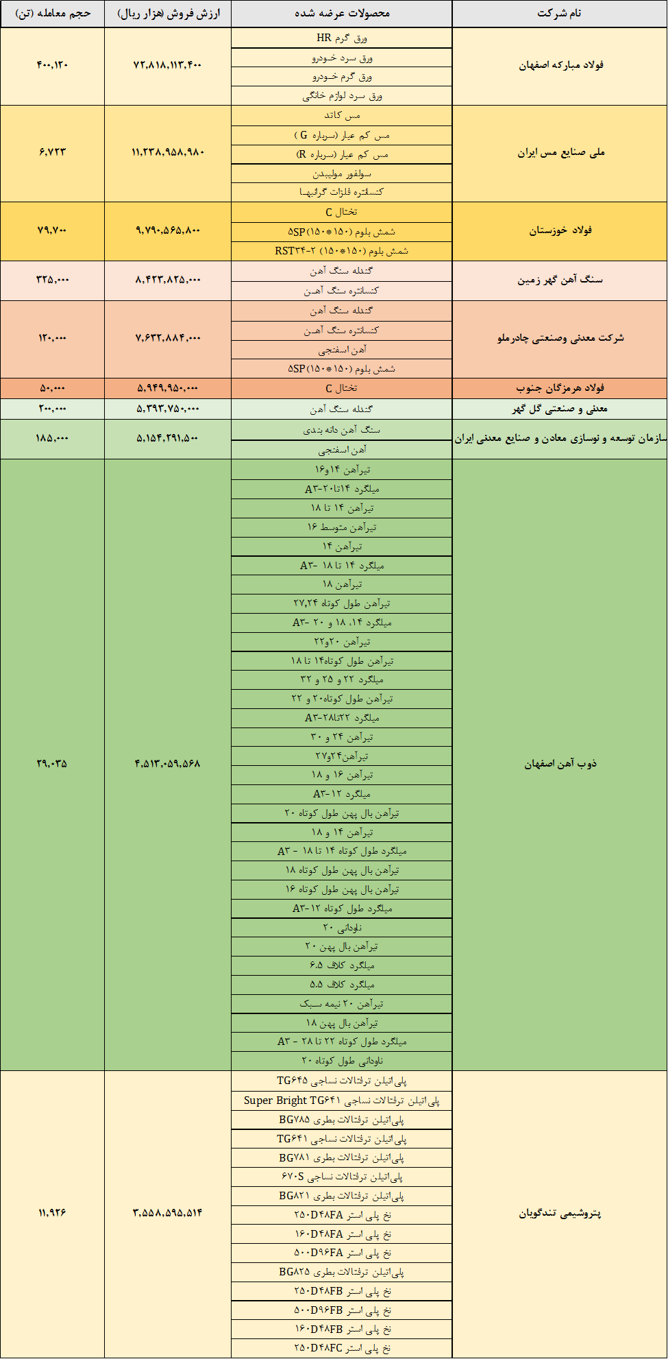 فولاد، فملی و فخوز صدرنشین شدند
