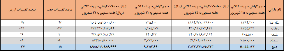 چند میلیون ورقه بهادار کالایی دست به دست شد؟/ شیشه جای زعفران را گرفت