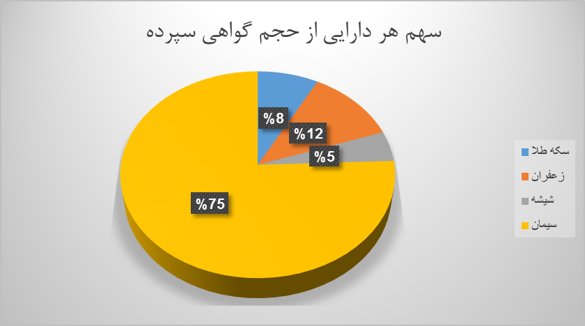 چند میلیون ورقه بهادار کالایی دست به دست شد؟/ شیشه جای زعفران را گرفت