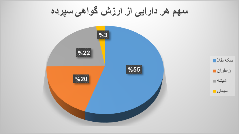 چند میلیون ورقه بهادار کالایی دست به دست شد؟/ شیشه جای زعفران را گرفت