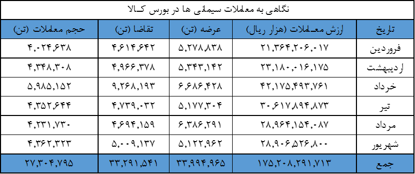 ۱.۲ میلیون تن سیمان فردا در بورس کالا عرضه می شود