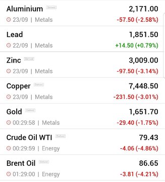قیمت جهانی فلزات اساسی و نفت (شنبه ۲ مهر ماه ۱۴۰۱)