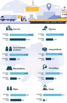 بررسی صادرات مواد اولیه و فولاد اوکراین در ۸ ماهه اول ۲۰۲۲ و شروع جنگ روسیه و اوکراین در مقایسه با ۶ ماهه اول ۲۰۲۱