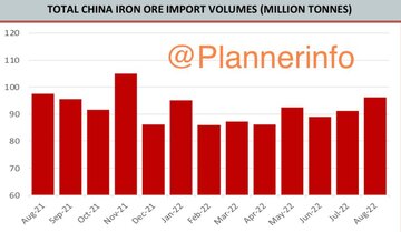 واردات سنگ آهن چین در ماه آگوست به بالاترین سطح از نوامبر سال گذشته رسید