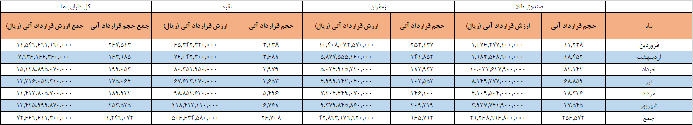 انعقاد ۱.۲ میلیون قرارداد آتی/ ارزش بازار آتی در بورس کالا به ۷.۲ همت رسید.