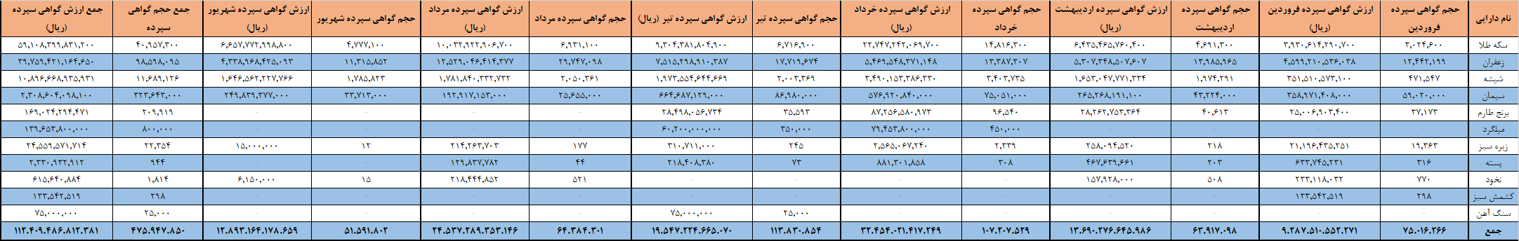 معامله ۴۷۶ میلیون گواهی سپرده کالایی در بورس کالا