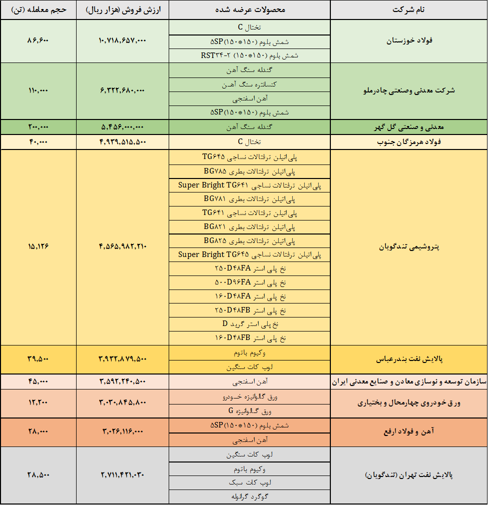 فولادی ها و سنگ آهنی ها صدرنشین شدند