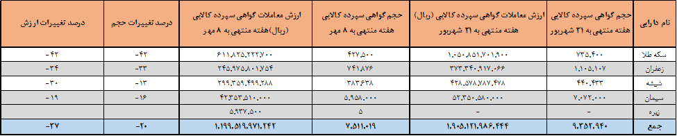 چند میلیون ورقه بهادار کالایی دست به دست شد؟