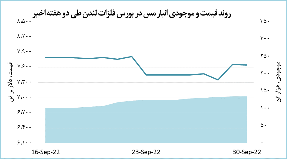 افت بهای مس در بازارهای جهانی