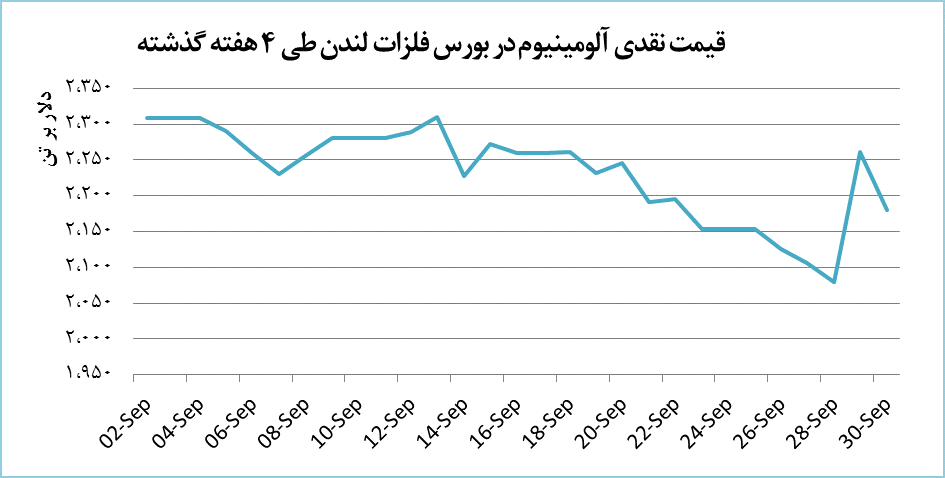 قیمت آلومینیوم ۸۱ دلار کاهش یافت