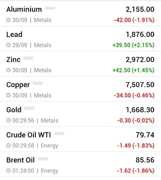 قیمت جهانی فلزات اساسی و نفت (شنبه ۹ مهر ماه ۱۴۰۱)
