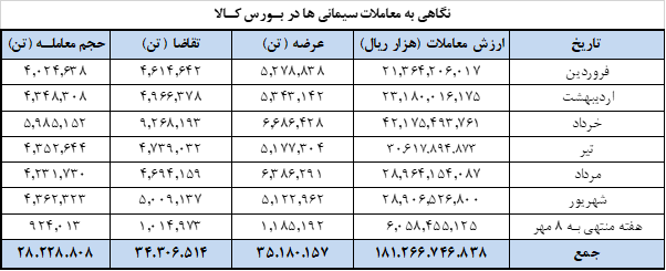 ۱.۱ میلیون تن سیمان امروز در بورس کالا عرضه می شود