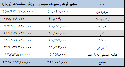 ۱.۱ میلیون تن سیمان امروز در بورس کالا عرضه می شود