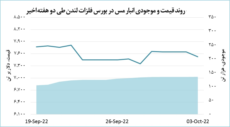 قیمت مس ۱۲۳ دلار کاهش یافت