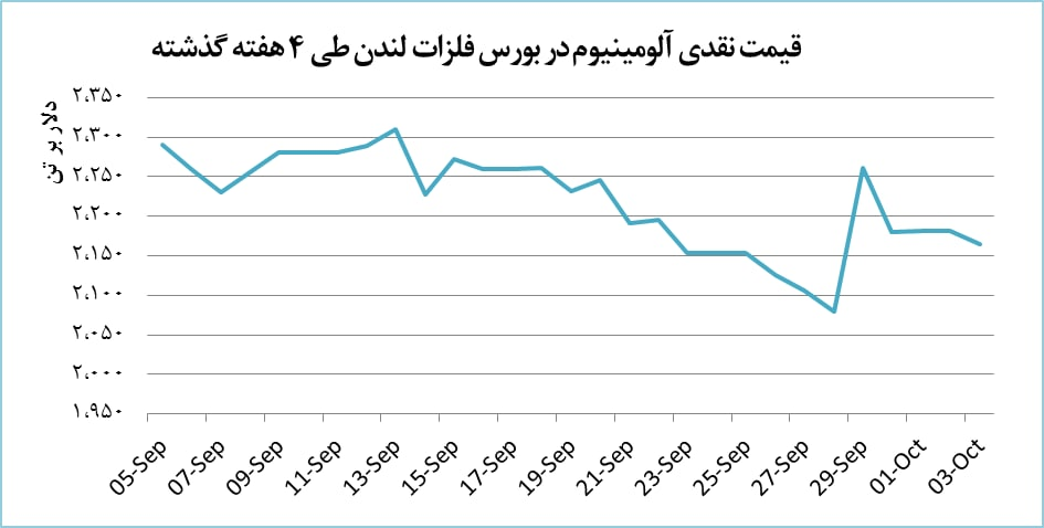 افت ۰.۸ درصدی قیمت آلومینیوم در بازارهای جهانی